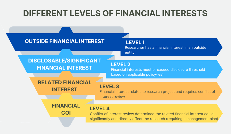 Different levels of financial interests. Levels are shown as decreasing sizes/widths, with level 1 being the broadest and level 4 being the narrowest. Outside financial interests: Level 1, researcher has a financial interest in an outside entity. Disclosable/significant financial interest: Level 2, Financial interests meet or exceed disclosure threshold based on applicable policy(ies). Related financial interest: Level 3, Financial interest relates to research project and requires conflict of interest review. Financial COI: Level 4, Conflict of interest review determined the related financial interest could significantly and directly affect the research (requiring a management plan).