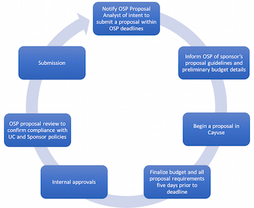 OSP Proposal Lifecycle